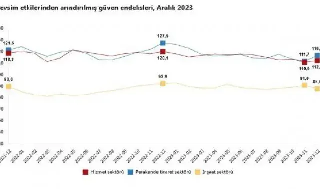 TÜİK: Güven endeksi hizmet ve perakende ticarette yükseldi, inşaatta geriledi