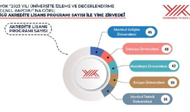 Akredite edilen lisans programı sayısıyla İGÜ 1'inci sırada yer aldı