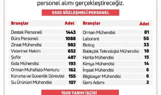 Tarım ve Orman Bakanlığı 7 bin 158 personel alacak