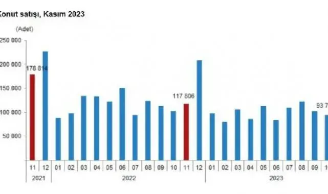 TÜİK: Kasımda konut satışları yüzde 20,6 azaldı