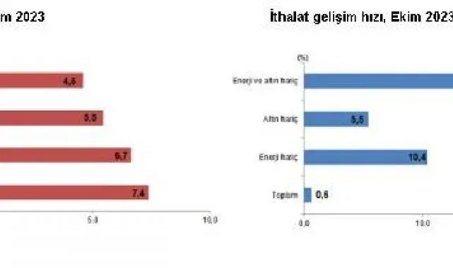 TÜİK: İhracat yüzde 7,4, ithalat yüzde 0,6 arttı