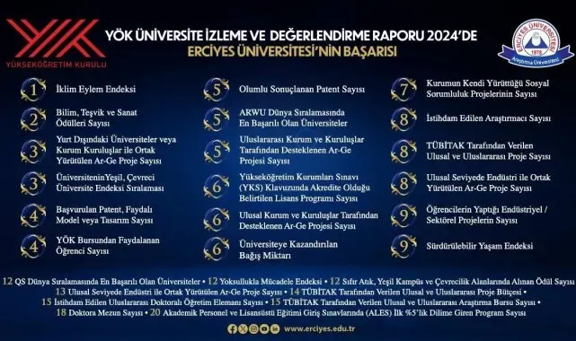 YÖK 2024 Yılı Üniversite İzleme ve Değerlendirme Raporunda Erciyes Üniversitesi'nin Başarısı