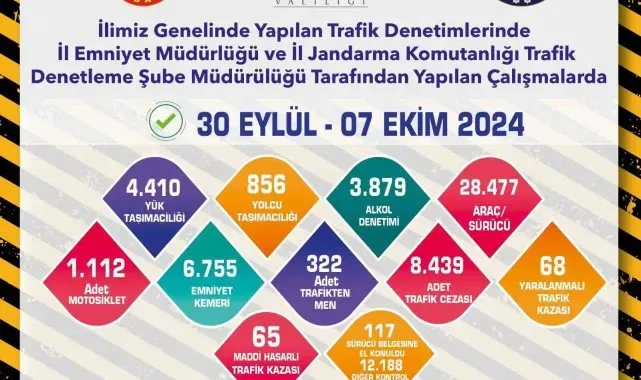 Trafik denetimlerinde 28 bin 477 araç ve sürücü kontrol edildi