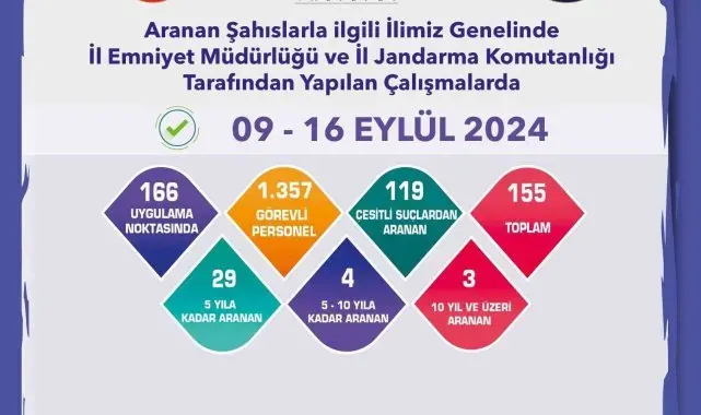 Çeşitli suçlardan aranması bulunan 155 şüpheli yakalandı