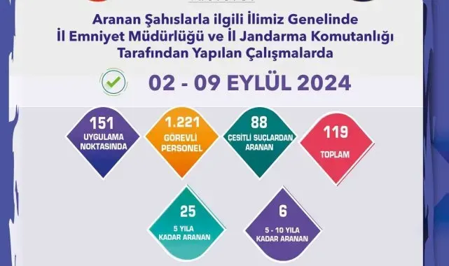 Çeşitli suçlardan aranması bulunan 119 şüpheli yakalandı