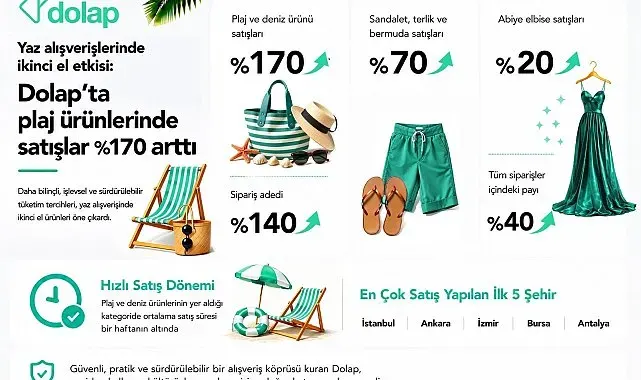 Dolap'ta plaj ürünlerinde satışlar yüzde 170 arttı