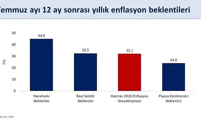 Bakan Şimşek: "Hanehalkı ve reel sektörün enflasyon beklentileri iyileşiyor"