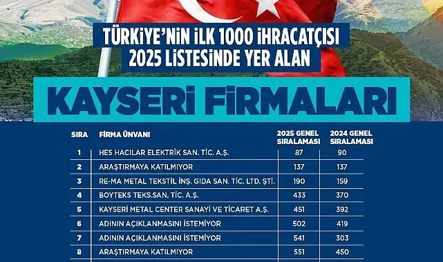 Başkan Büyükkılıç, TİM ilk 1000'e giren firmaları tebrik etti