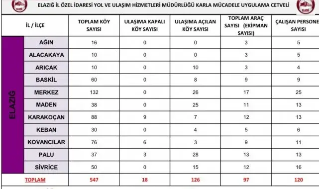 Elazığ'da karla mücadele çalışmaları sürüyor