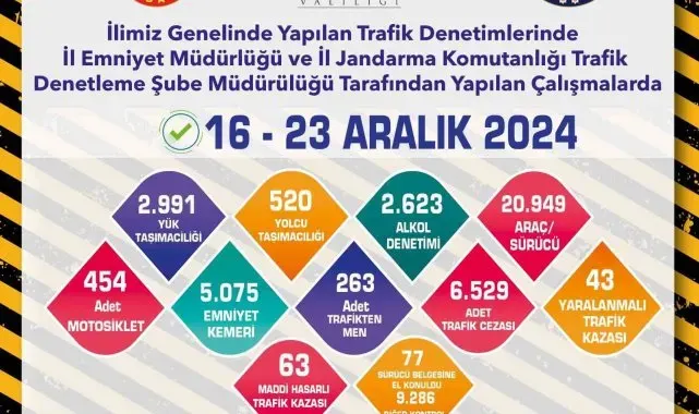 Trafik denetimlerinde 20 bin 949 sürücü kontrol edildi
