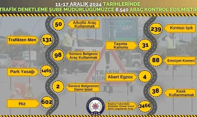 Son 1 haftada kontrol edilen 8 bin 540 araçtan 3 bin 466'sına ceza yazıldı