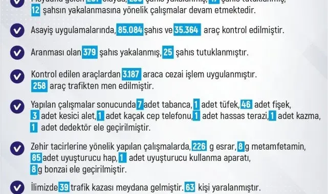 Elazığ'da son bir haftada 261 olay meydana geldi, 236 şahıs yakalandı
