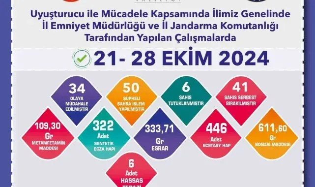 Uyuşturucu operasyonlarında 50 şüpheliye işlem uygulandı