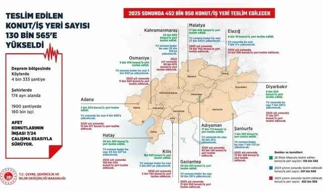 Teslim edilen konut ve iş yeri sayısı 130 bin 565'e yükseldi
