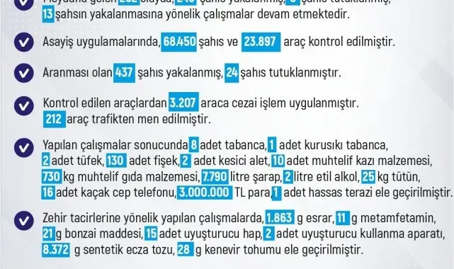 Elazığ'da meydana gelen 252 olayda 245 şüpheli yakalandı